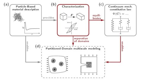 Towards entry "Publication on CGMD simulations providing pseudo experimental data"